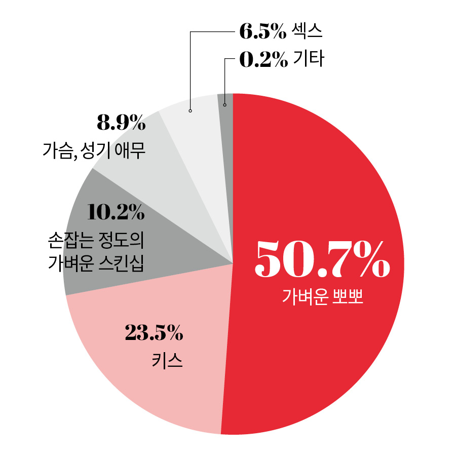 숫자로 보는 섹스 라이프