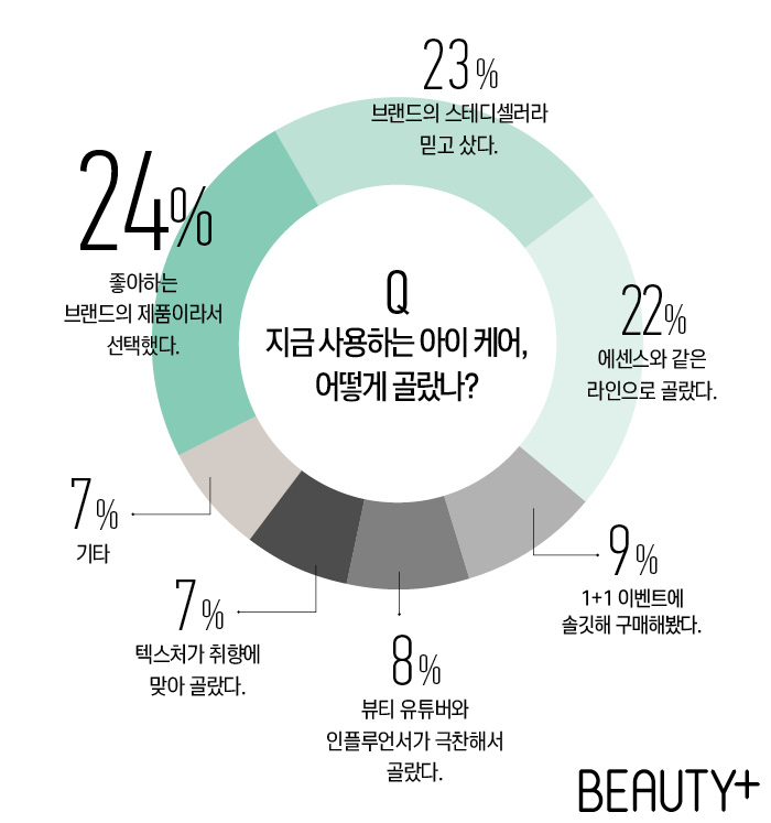 지금 사용하는 아이 케어, 어떻게 골랐나?