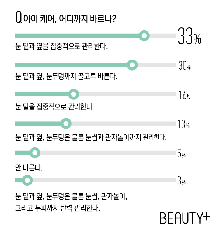 아이 케어, 어디까지 바르나?