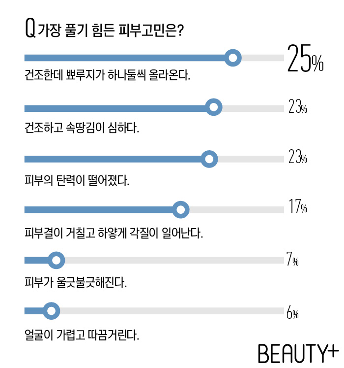 가장 풀기 힘든 피부고민은?