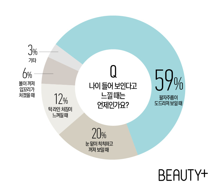 나이 들어 보인다고 느낄 때는 언제인가요?