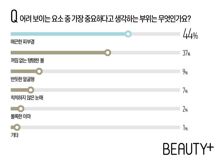 어려 보이는 요소 중 가장 중요하다고 생각하는 부위는 무엇인가요?