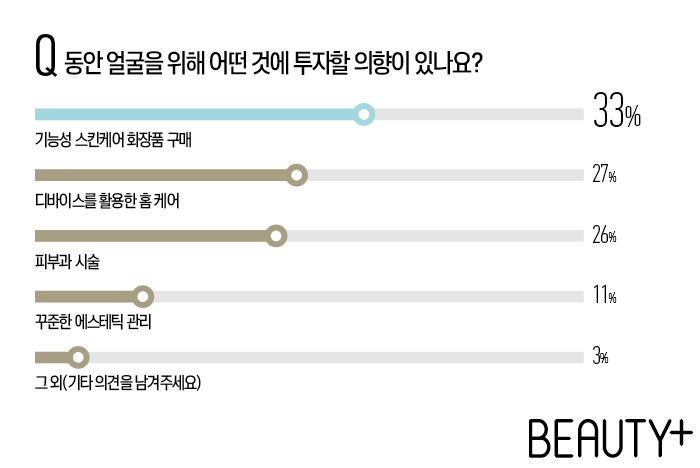 동안 얼굴을 위해 어떤 것에 투자할 의향이 있나요?