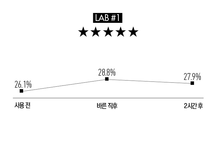 LAB #1 메마른 환경에서도 여전히 촉촉한가?