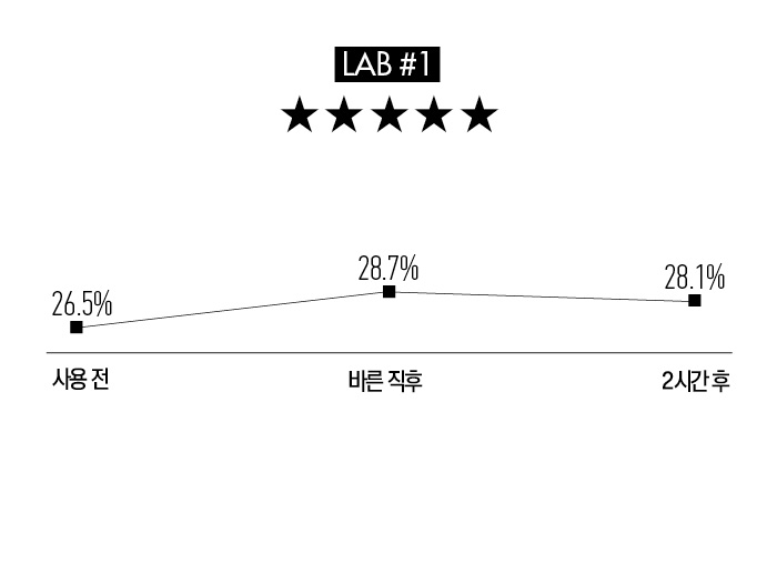 LAB #1 메마른 환경에서도 여전히 촉촉한가?