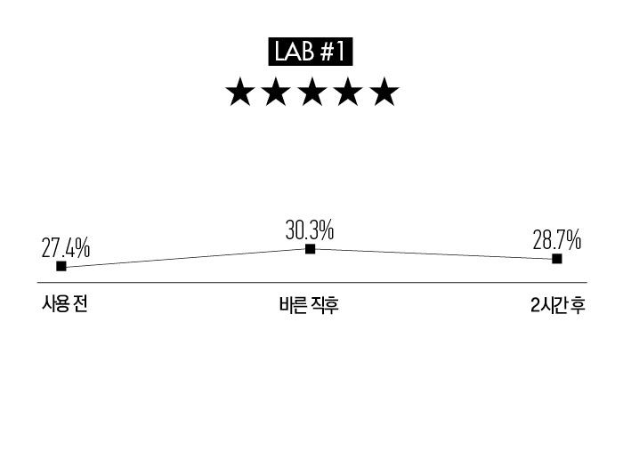 LAB #1 메마른 환경에서도 여전히 촉촉한가?