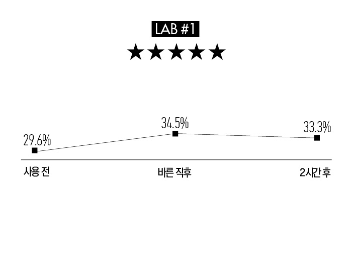 LAB #1 메마른 환경에서도 여전히 촉촉한가?