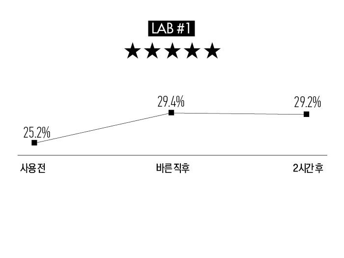 LAB #1 메마른 환경에서도 여전히 촉촉한가?