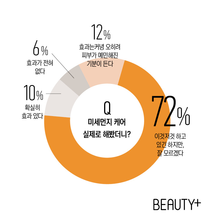 미세먼지 케어 실제로 해봤더니?