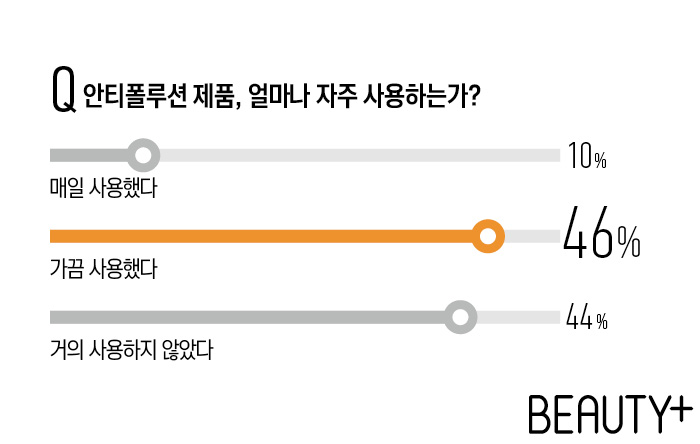 안티폴루션 제품, 얼마나 자주 사용하는가?