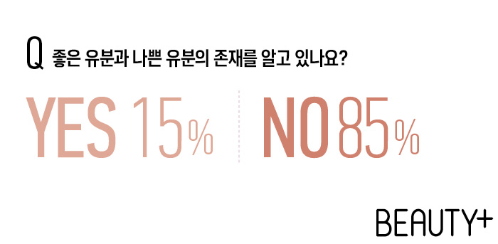 Q. 좋은 유분과 나쁜 유분의 존재를 알고 있나요? YES 15% NO 85%