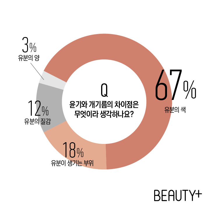 Q. 윤기와 개기름의 차이점은 무엇이라 생각하나요?