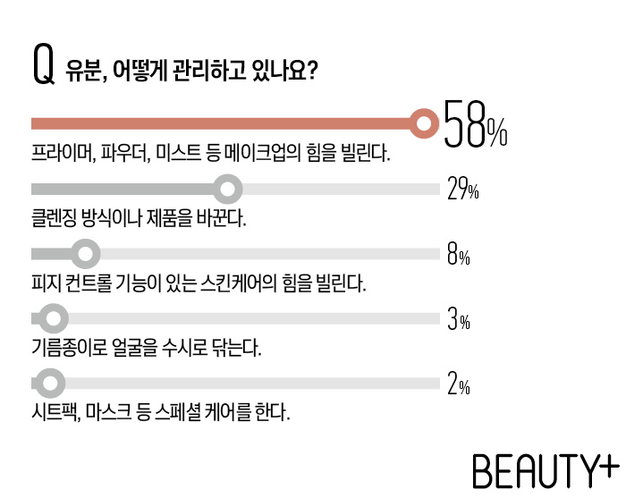 Q. 유분, 어떻게 관리하고 있나요.