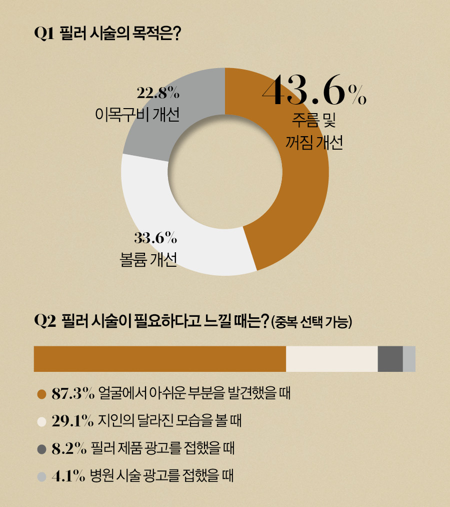 동성로필러 시술을 위해 피부과 선택이 고민이실때