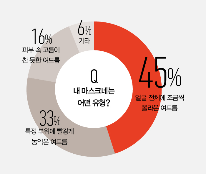 마스크 트러블 관련 설문 결과