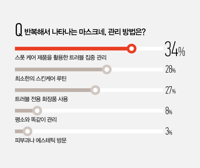 마스크 트러블 관련 설문 결과