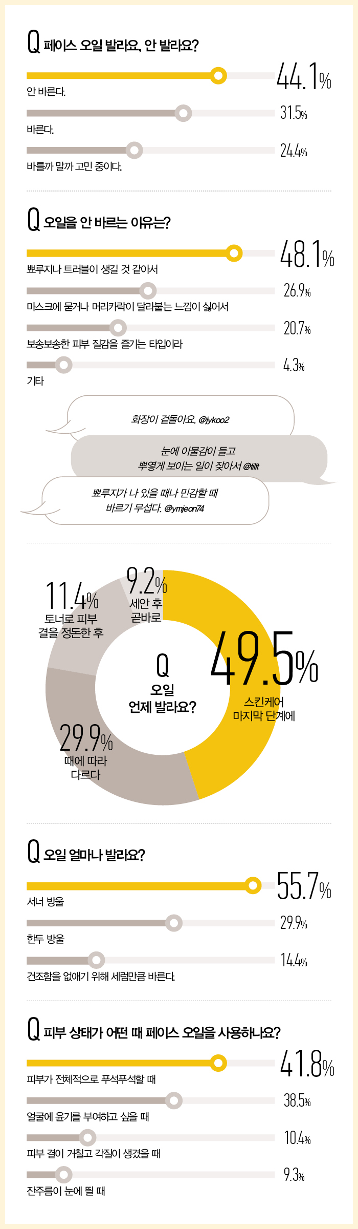 페이스 오일 설문 조사 결과