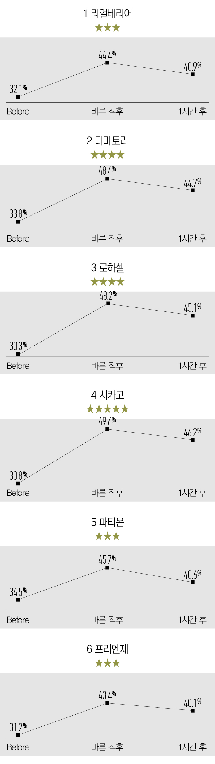 1 리얼베리어 ★★★  2 더마토리 ★★★★ 3 로하셀 ★★★★ 4 시카고 ★★★★★  5 파티온 ★★★ 6 프리엔제 ★★★