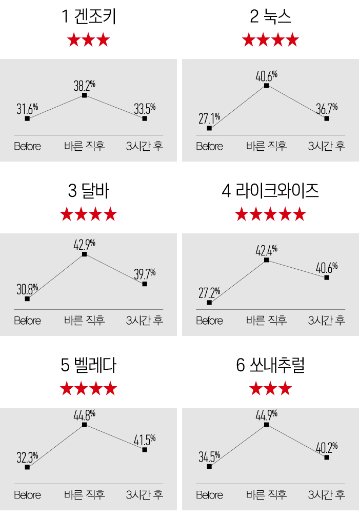 페이스 오일 수분도 실험 결과