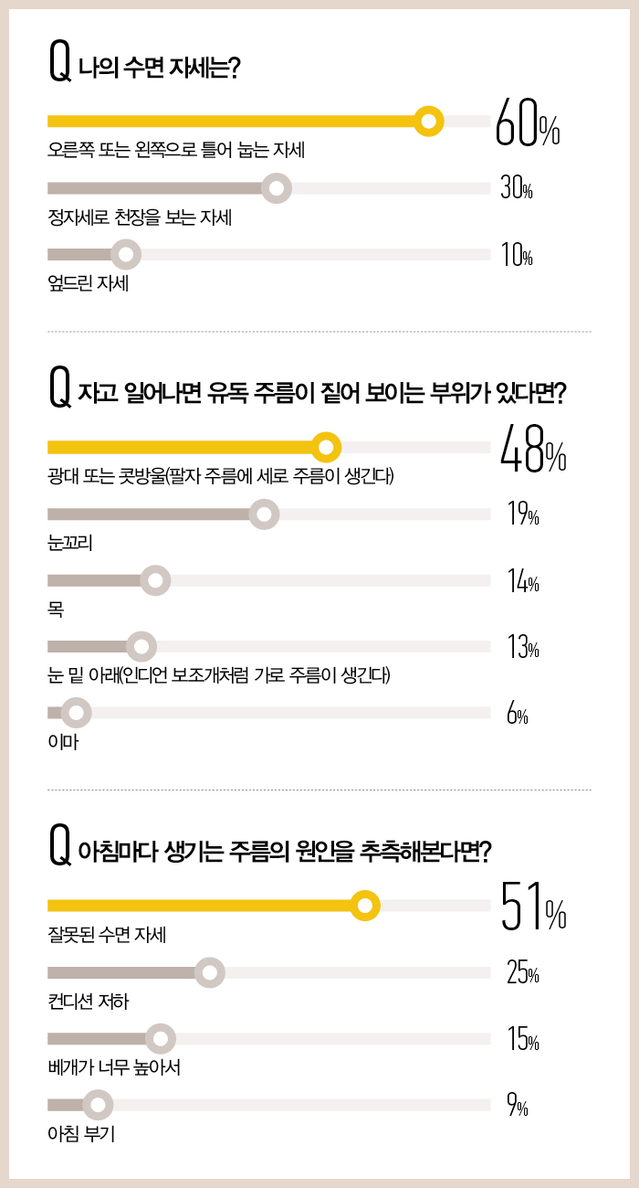 수면 주름 관련 설문 결과