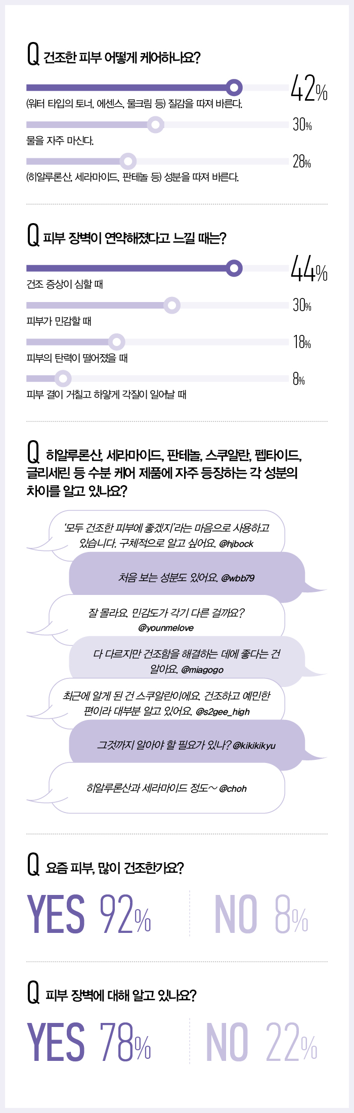 피부 수분 관리설문조사 내용