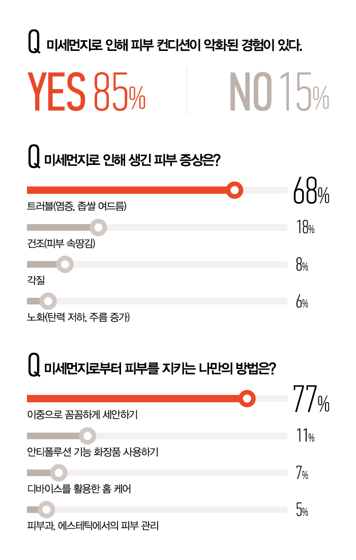 미세먼지에 대항하는 피부 방어력 리서치 결과