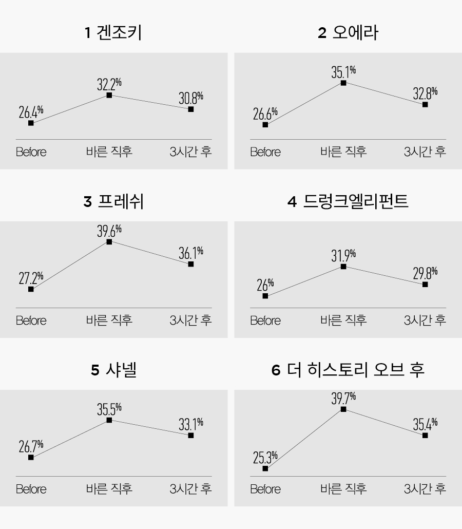 슬리핑 나이트 마스크 수분감 실험