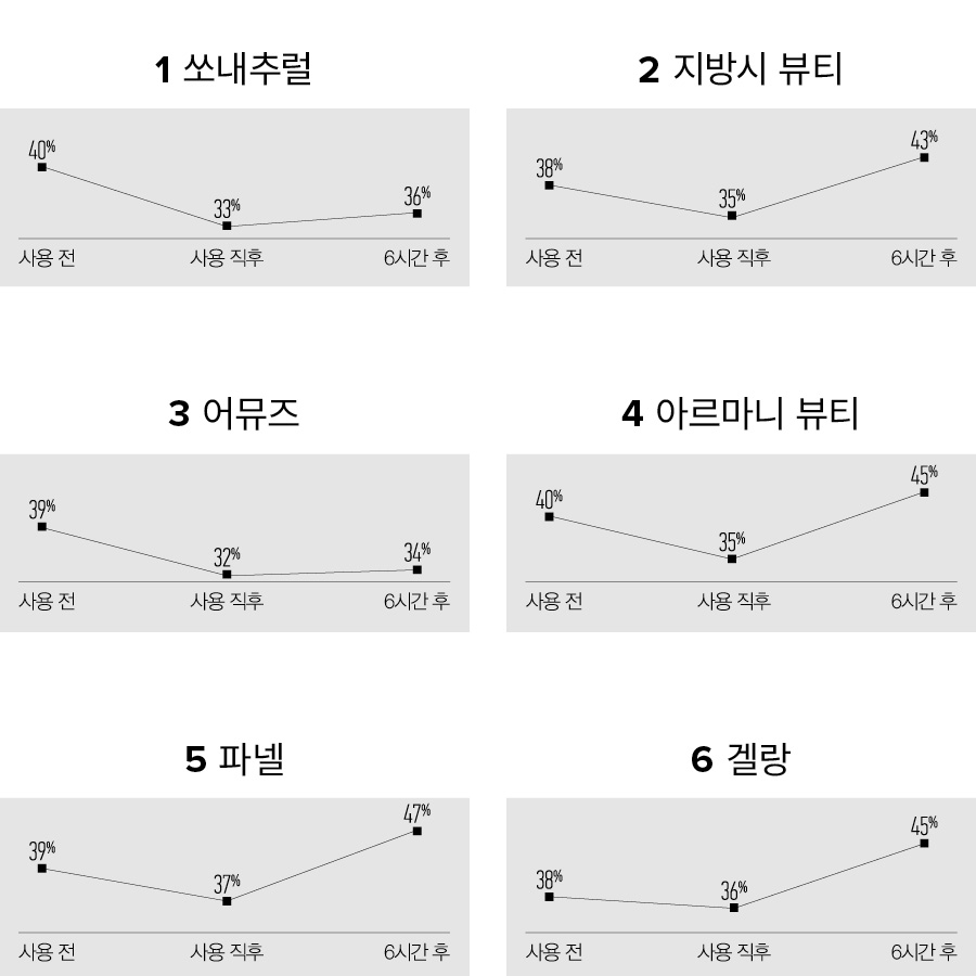 쿠션 유분감 실험