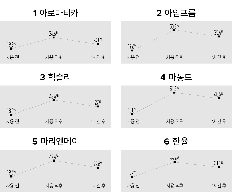 클레이 팩 보습 실험