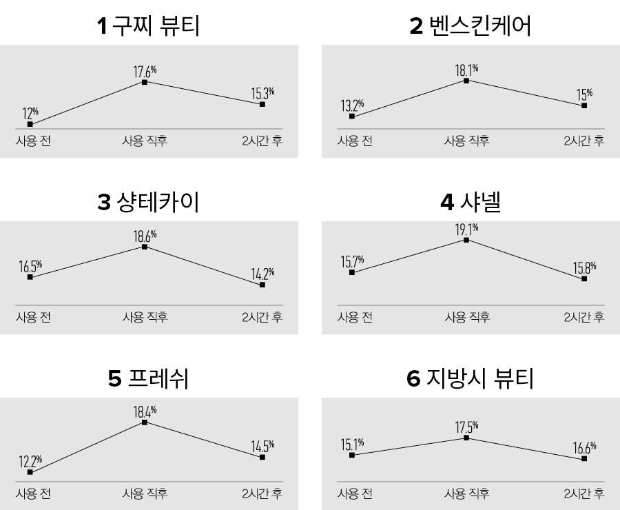 하이엔드 미스트 보습 테스트