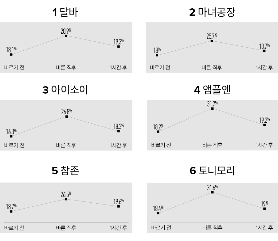 멀티 스틱 밤 비교 실험 보습 테스트