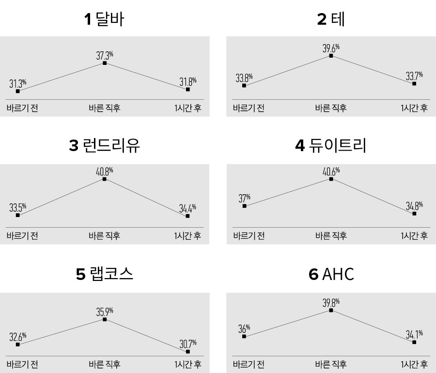 멀티 선쿠션 보습력 테스트