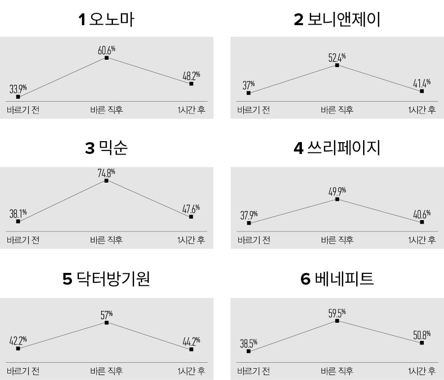 버블 토너 수분도 실험 결과