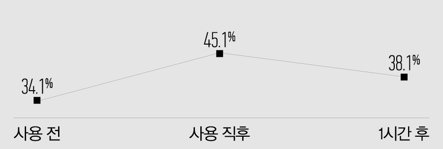 잇츠스킨 파워10 포뮬라 엘아이 토너 패드 실험 결과