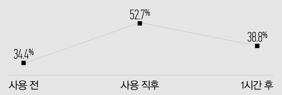 에이솔루션 아크네 클리어 어성초 토너 패드 실험 결과