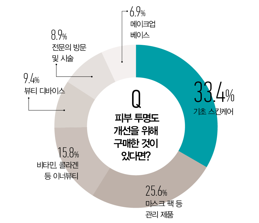 뷰티쁠 설문 조사