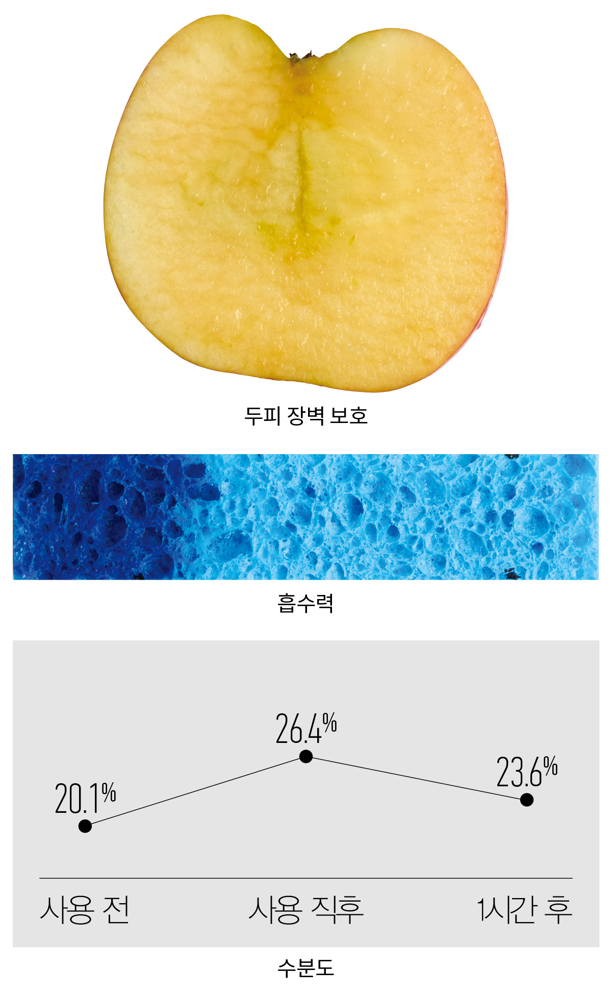 브리티시엠 리젠올 에너지 부스터 50ml  실험 결과