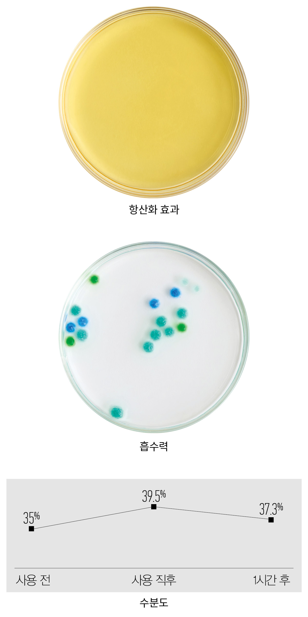 시세이도 얼티뮨 아이 파워 인퓨징 아이 컨센트레트 III 실험 결과