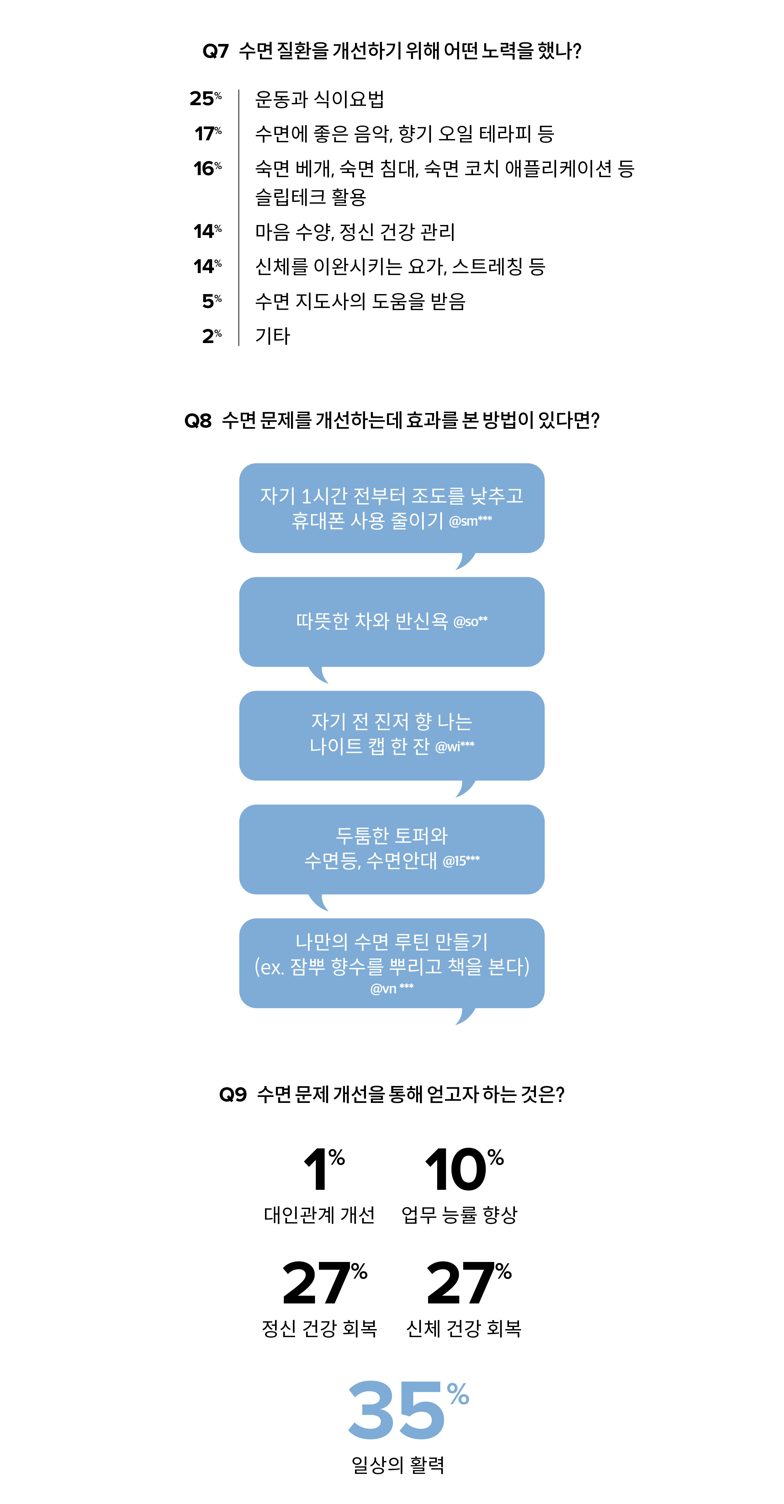 글즈 홈페이지(www.thesingle.co.kr)에서 297명의 여성을 대상으로 설문조사한 결과.