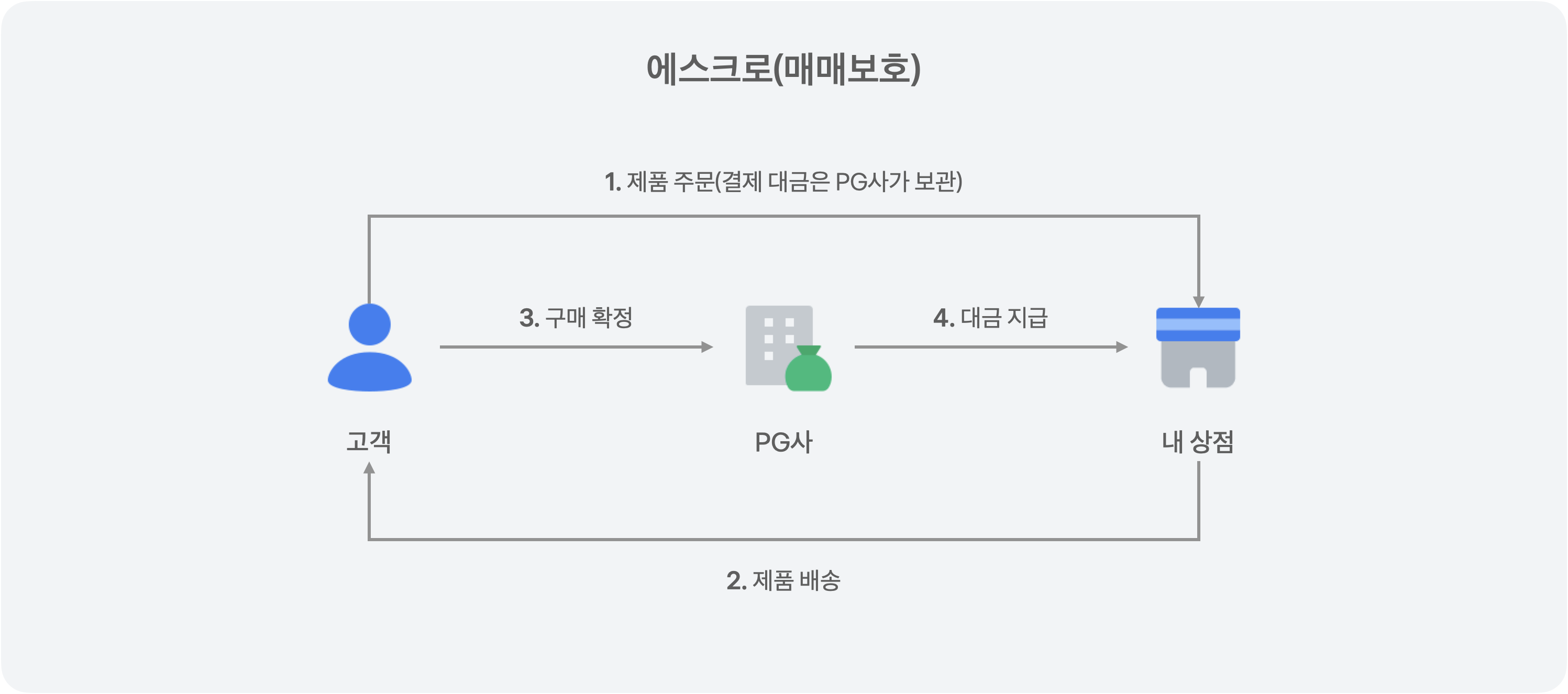 에스크로 시스템, 이커머스 플랫폼의 불합리한 판매대금 정산 체계
