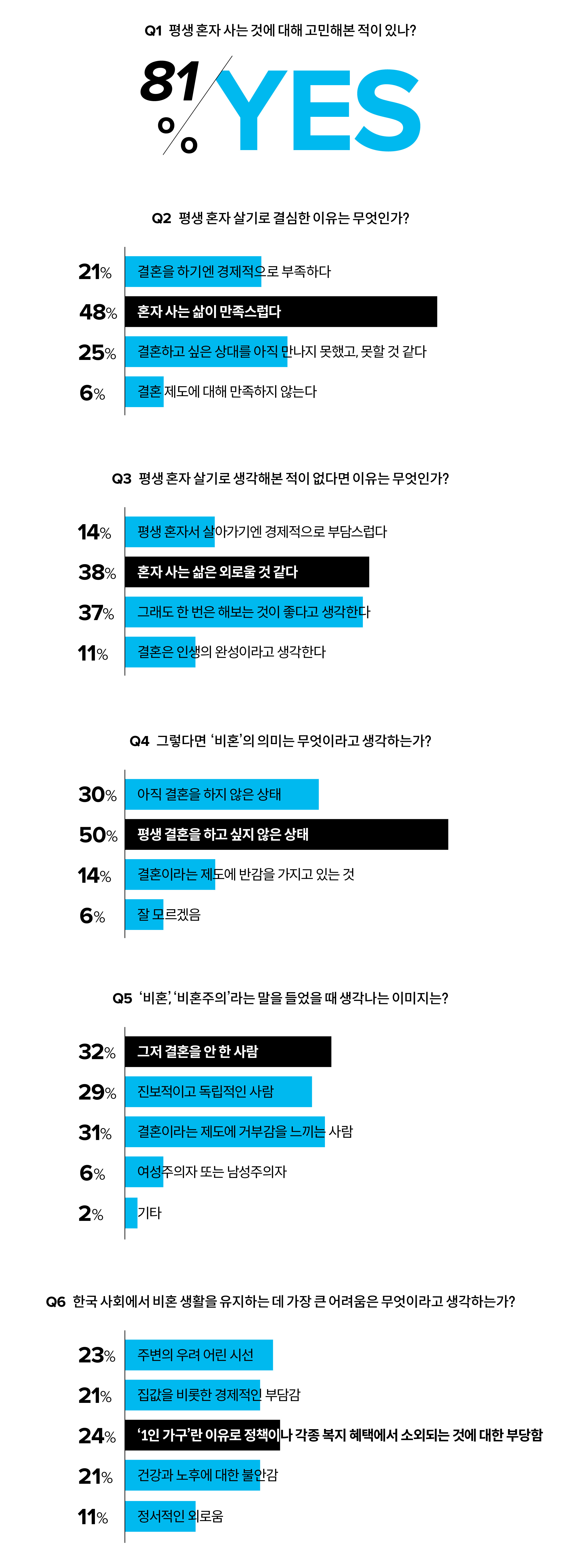싱글즈 특집 기사, 싱글, 비혼, 서베이, 리서치