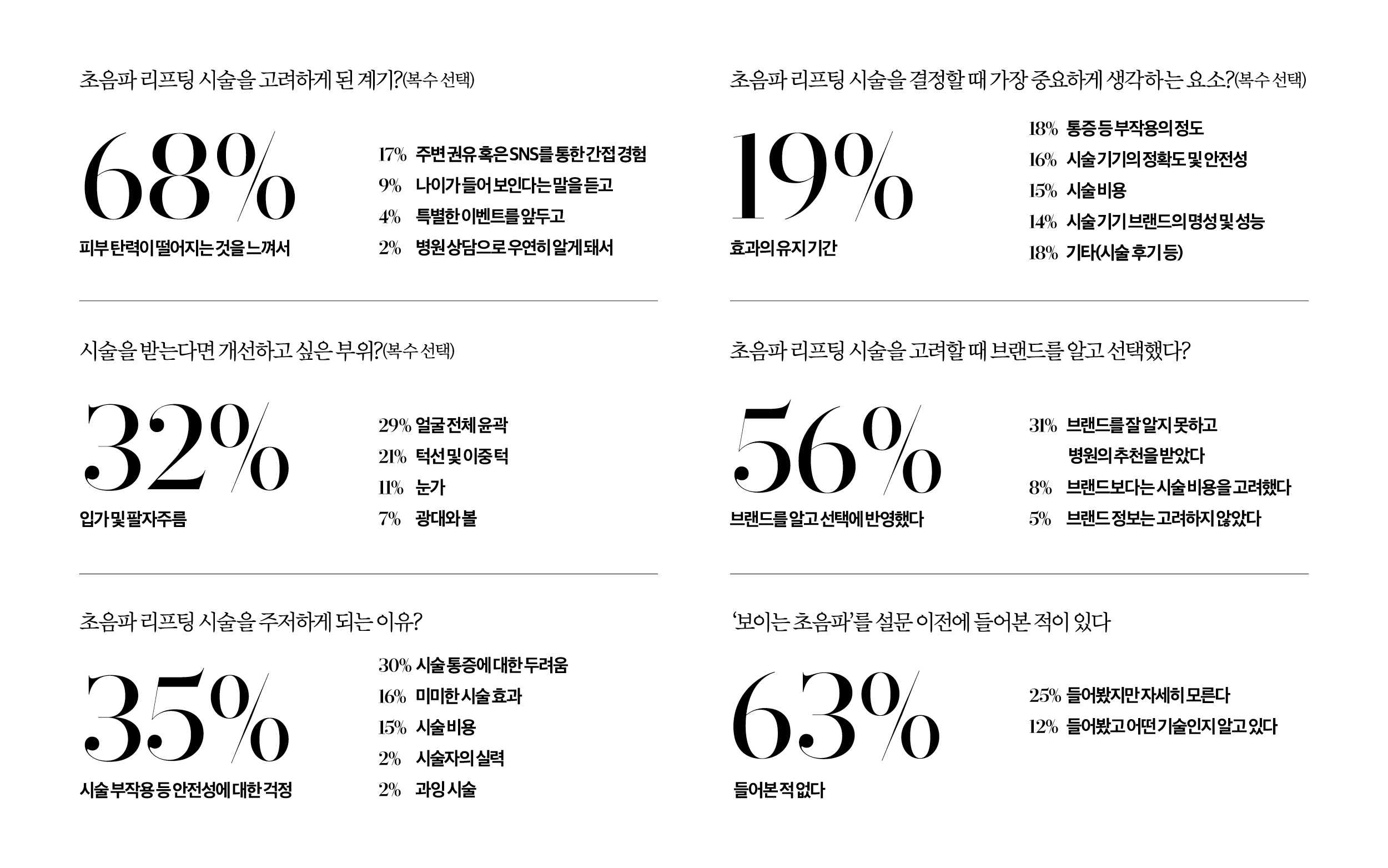 초음파 리프팅 시술 설문 결과 